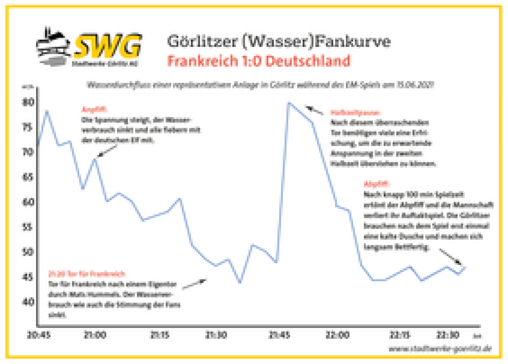 Görlitzer (Wasser) Fankurve
