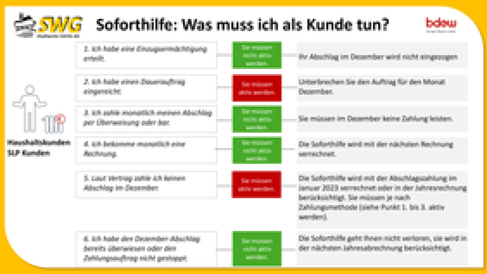 Soforthilfe Überblick: Was muss ich als Kunde tun?