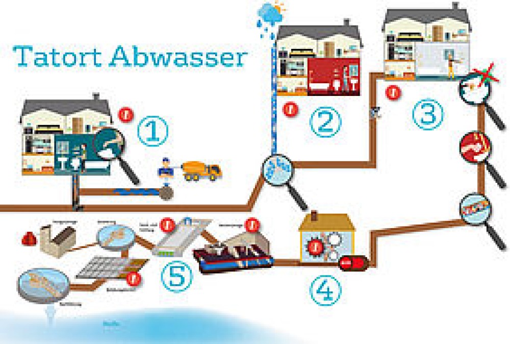 Tatort Abwasser "Spurensuche"