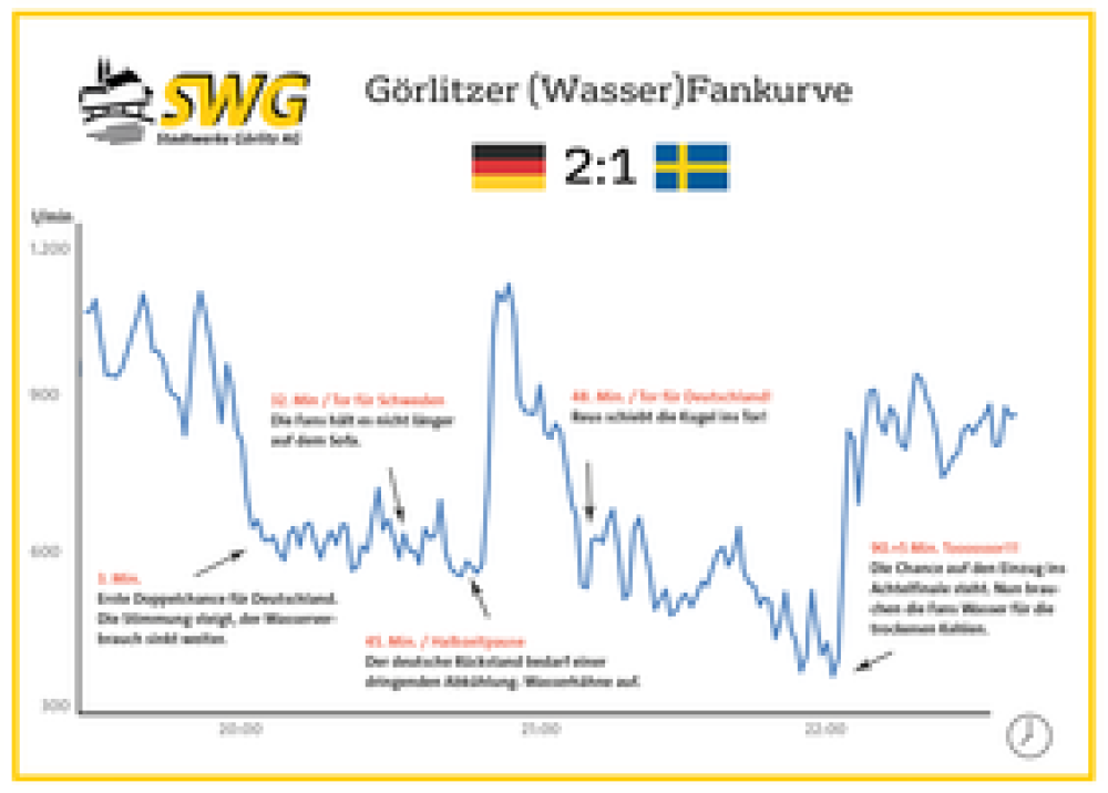 Görlitzer (Wasser)Fankurve