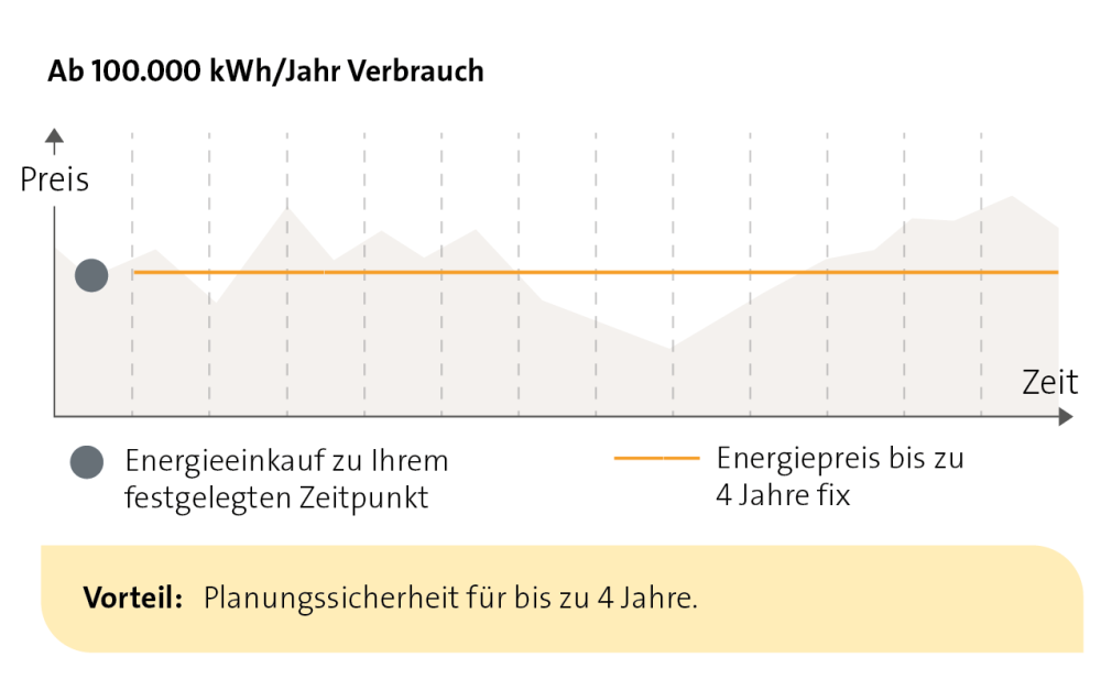 Diagramm zeigt die Entwicklung der Stromkosten für Unternehmen mit einem Jahresverbrauch von 100.000 kWh beim Tarif Stromfix – der Preis bleibt über vier Jahre stabil.