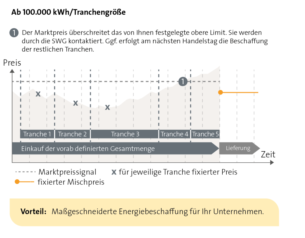 Diagramm zeigt das Beschaffungsprinzip des Tarifs SWG | StromTranche+: Der Strombedarf wird in flexibel planbare Tranchen eingekauft, mit der Möglichkeit, Preisobergrenzen festzulegen und Marktchancen zu nutzen.
