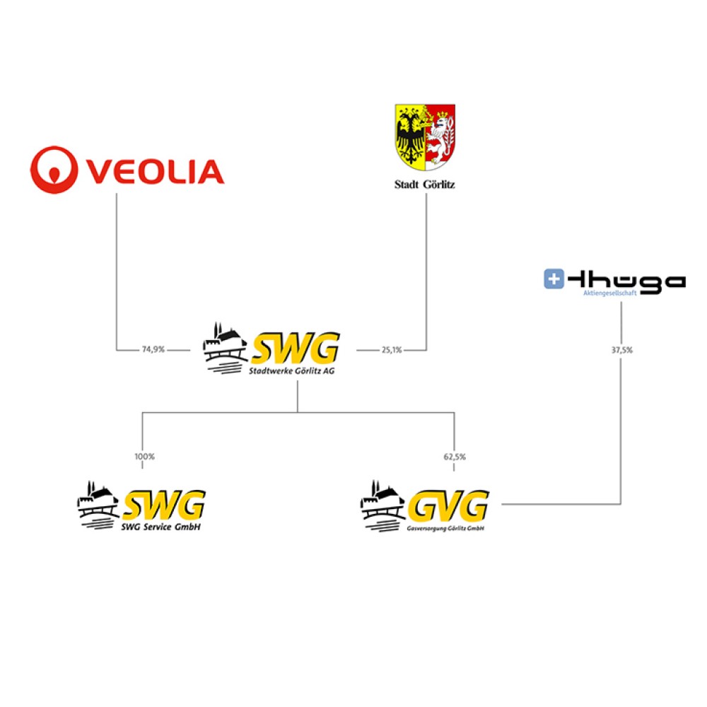 Unternehmensstruktur der Stadtwerke Görlitz AG